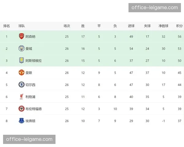 阿森纳31轮70分领跑积分榜 少赛一场曼城落后9分紧追不舍